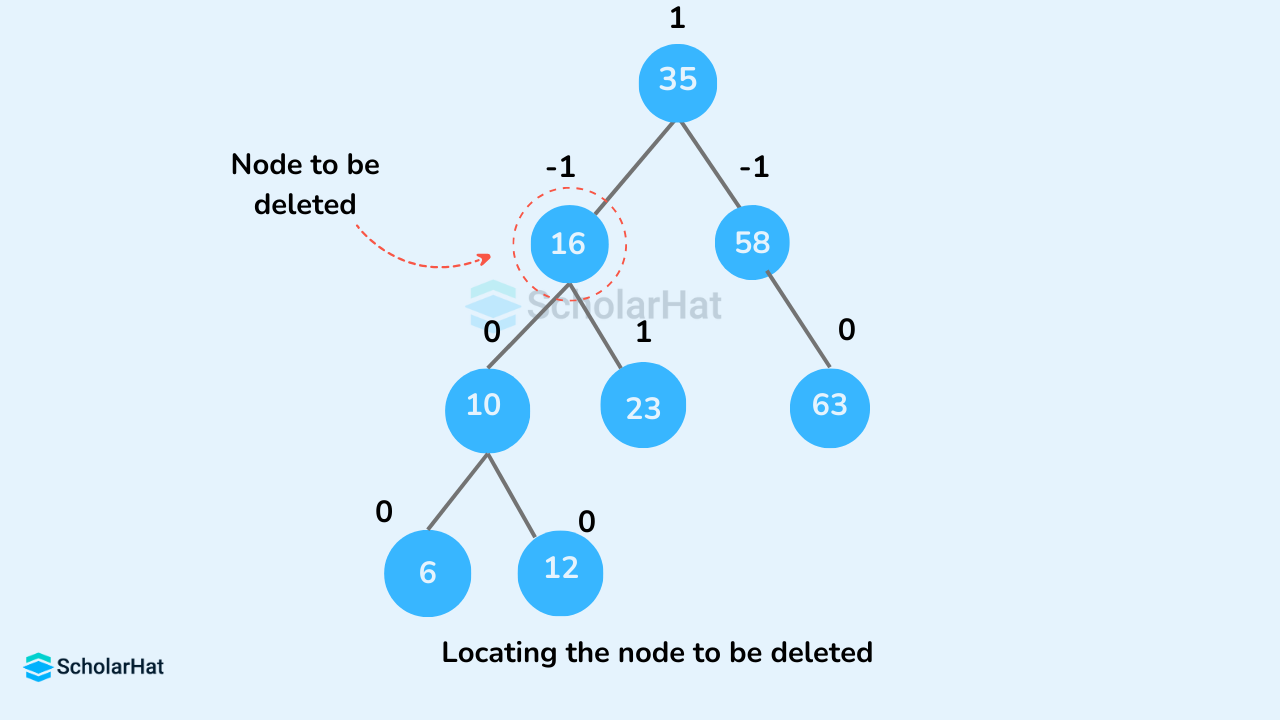 locating the node to be deleted in AVL tree